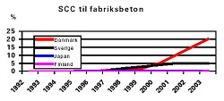 SCC til fabriksbeton, Trends i anvendelsen af SCC til fabriksbeton i forskellige lande siden 1992