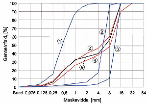 Figuren viser vejledende område for kornkurve ved dmax = 16 mm.