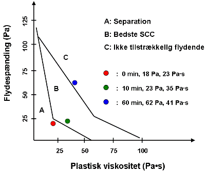 Diagram for flydespænding versus plastisk viskositet for selvkompakterende beton. De farvede prikker angiver de reologiske parametre af den samme beton til tre forskellige tider (0 min, 10 min, 60 min).