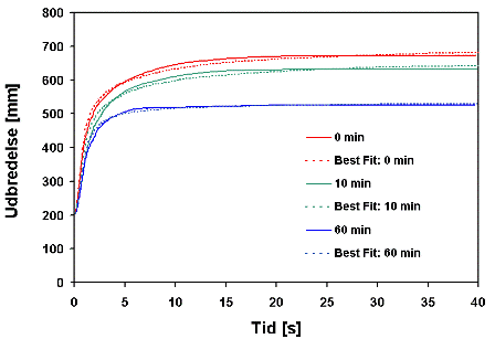 Udbredelse som funktion målt med 4C-ASF for samme beton til tre forskellige tider (0 min, 10 min, 60 min). Bemærk sammenfaldet imellem de eksperimentelle og simulerede kurver